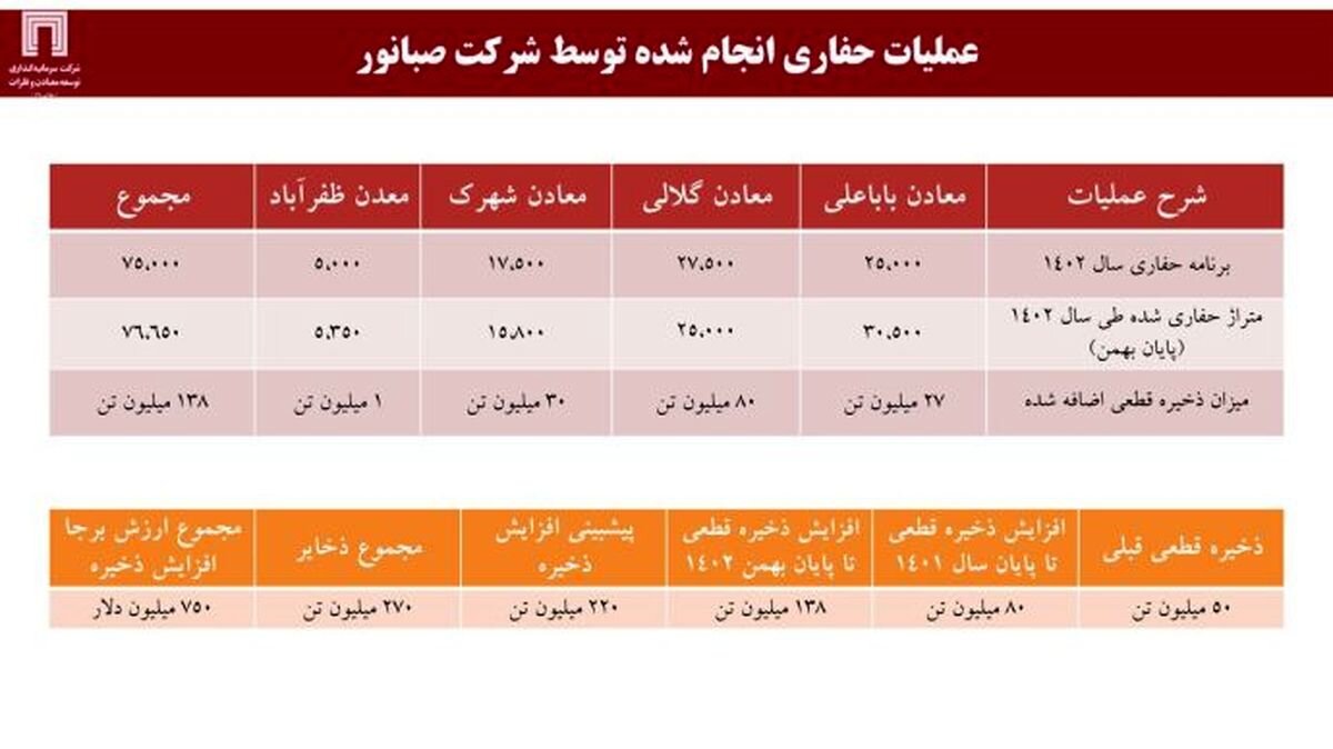 فعالیت اکتشافی «ومعادن» ۲۲۰ میلیون تن به ذخایر قطعی سنگ آهن کشور افزوده است