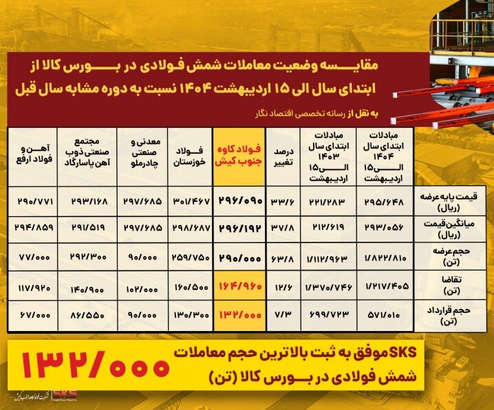  صدر نشینی فولاد کاوه در معاملات شمش فولادی بورس کالا