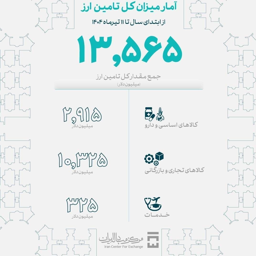 میزان تامین ارز امسال از ۱۳.۵ میلیارد دلار عبور کرد