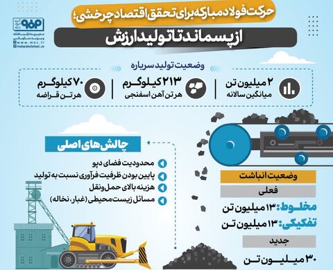 از پسماند تا تولید ارزش