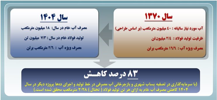 از تولید حداکثری تا همزیستی مسئولانه