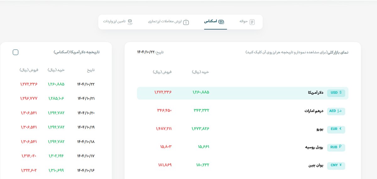 هر دلار به کانال ۱۲۷ هزار تومان رسید