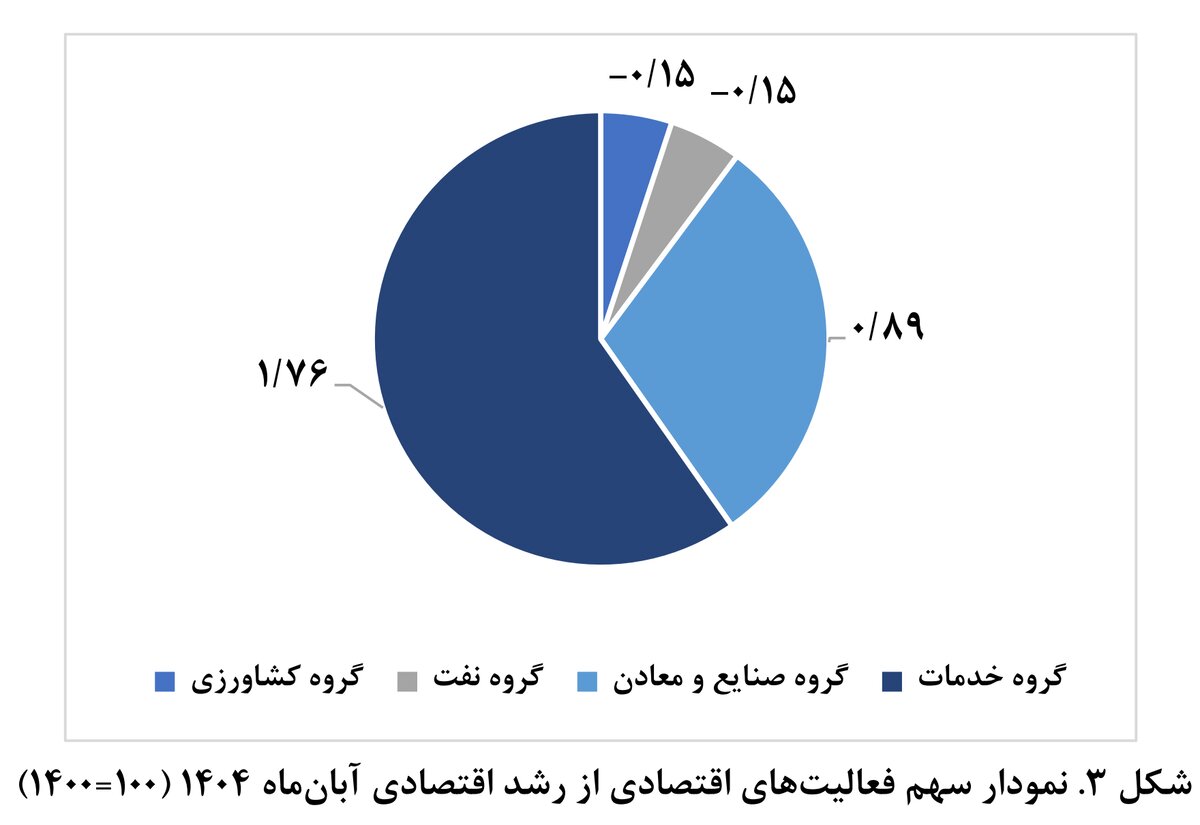 سبزی آمارهای پاییزی