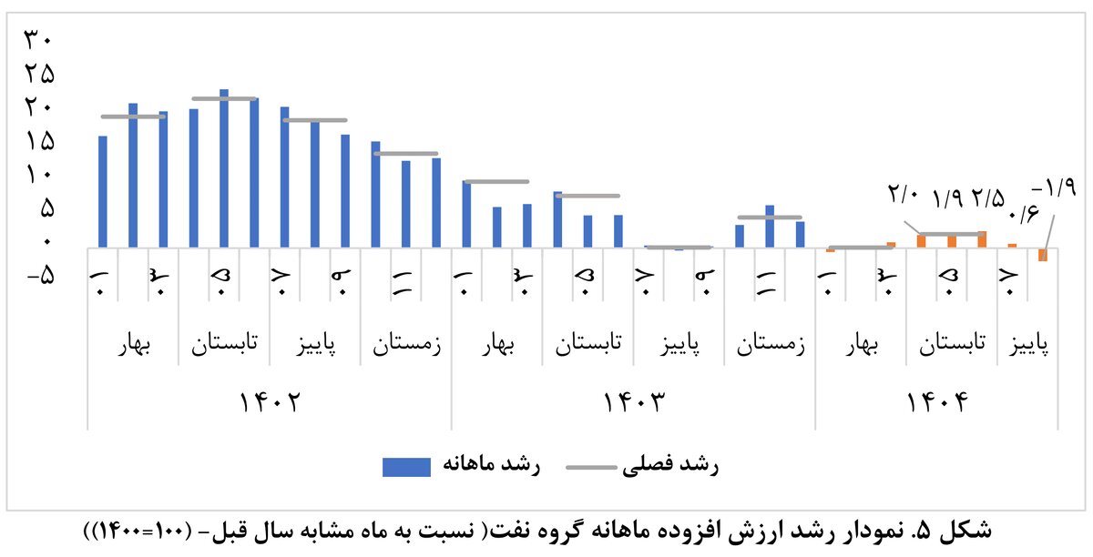 سبزی آمارهای پاییزی
