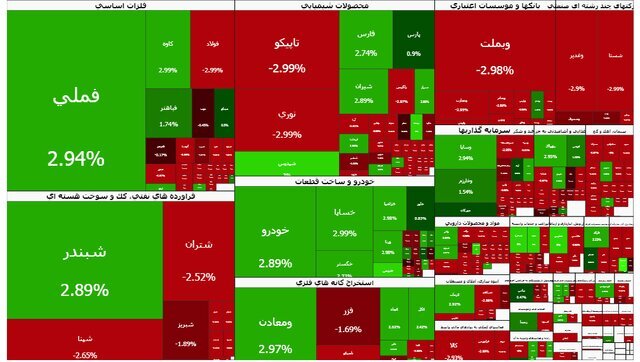 رشد ۹ هزار واحدی بورس تهران