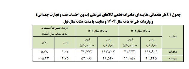 آمار صادرات غیرنفتی ۹ ماهه