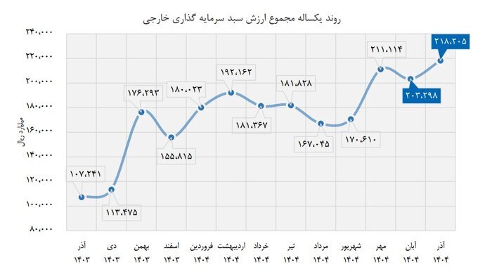 افزایش ارزش سرمایهگذاری خارجی در بازار سرمایه