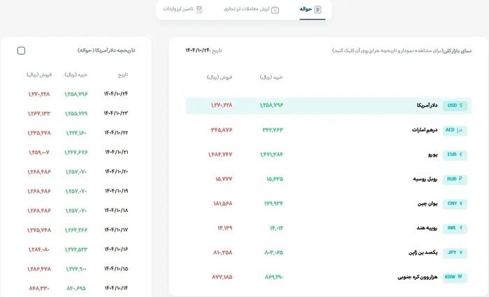 وجود فقط یک نرخ ارز در مرکز مبادله