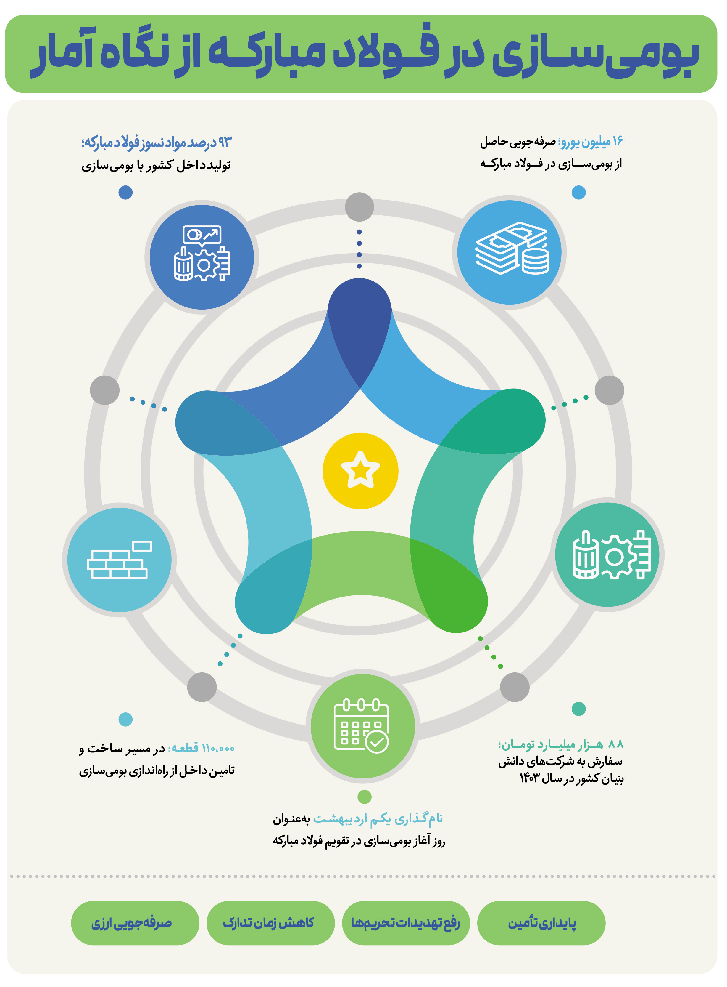 اقتصاد بومی‌سازی