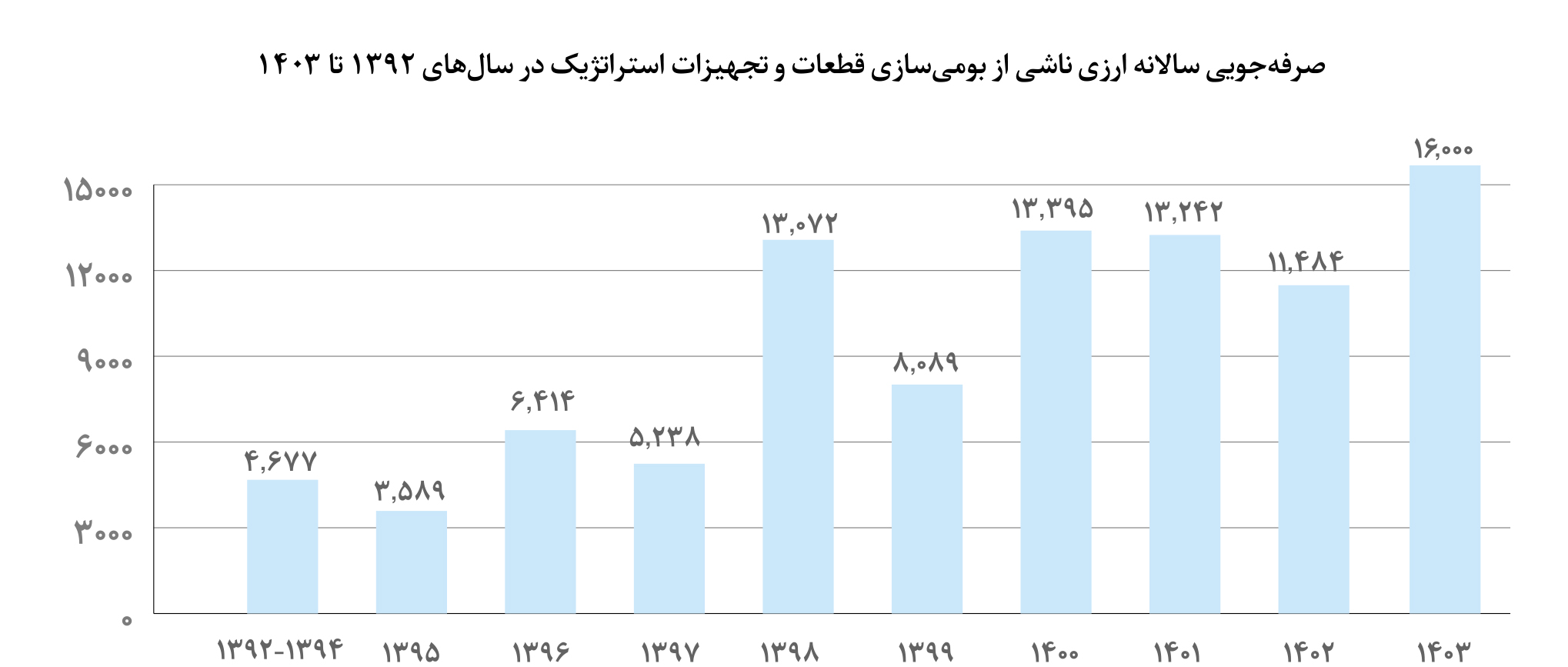 بومی‌سازی ۹۰ درصدی با شبکه دانش‌بنیان