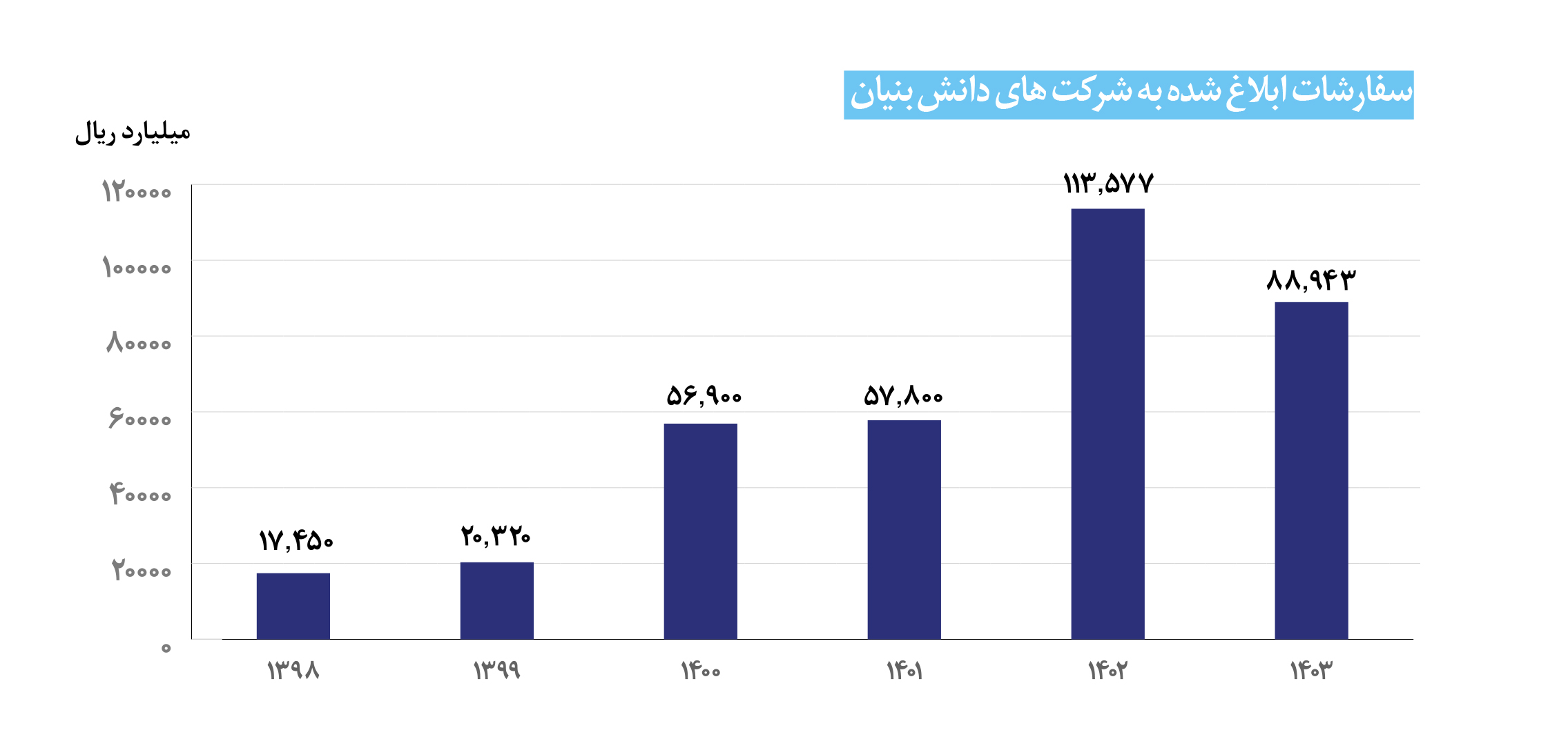 بومی‌سازی ۹۰ درصدی با شبکه دانش‌بنیان