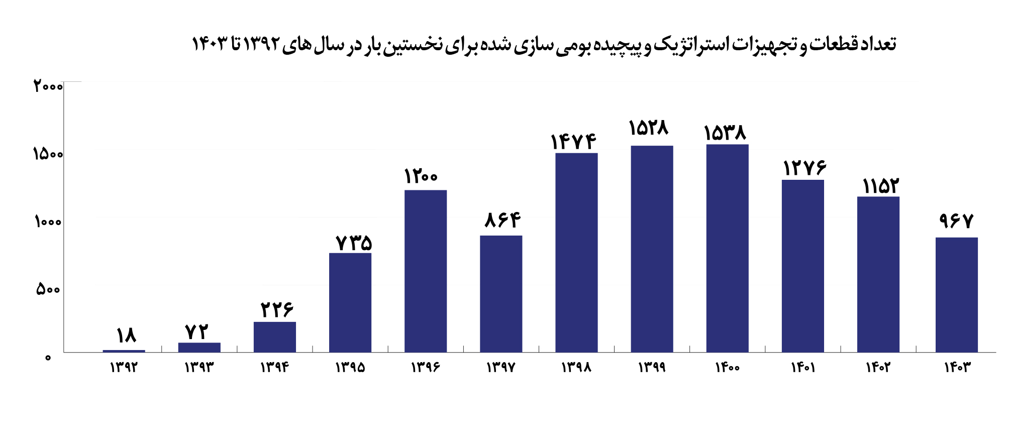 بومیسازی ۹۰ درصدی با شبکه دانشبنیان