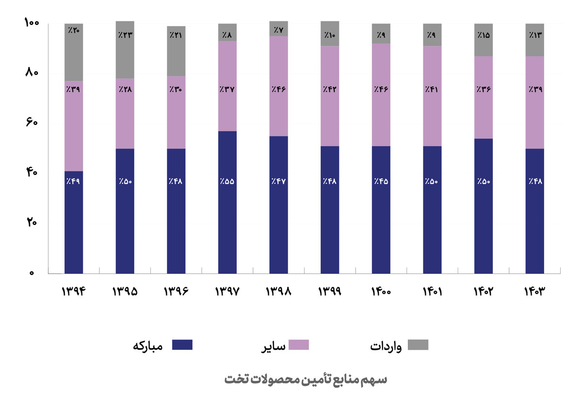 از بدنه خودرو تا سفره مردم