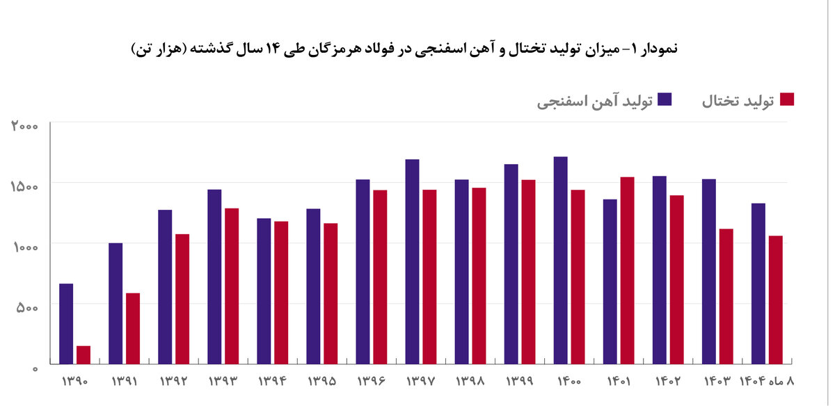 فولاد هرمزگان بر قله افتخار