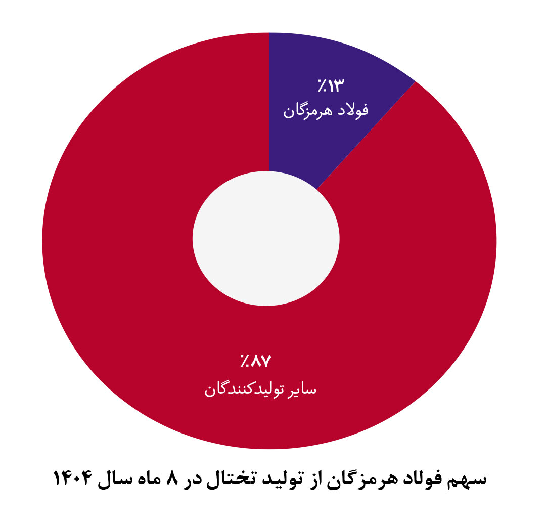 فولاد هرمزگان بر قله افتخار