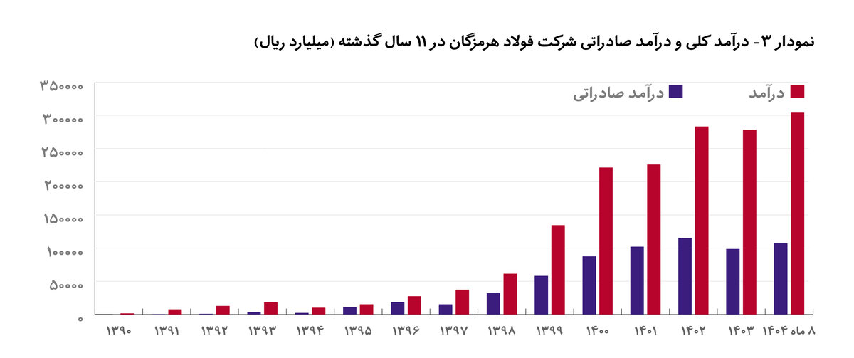فولاد هرمزگان بر قله افتخار