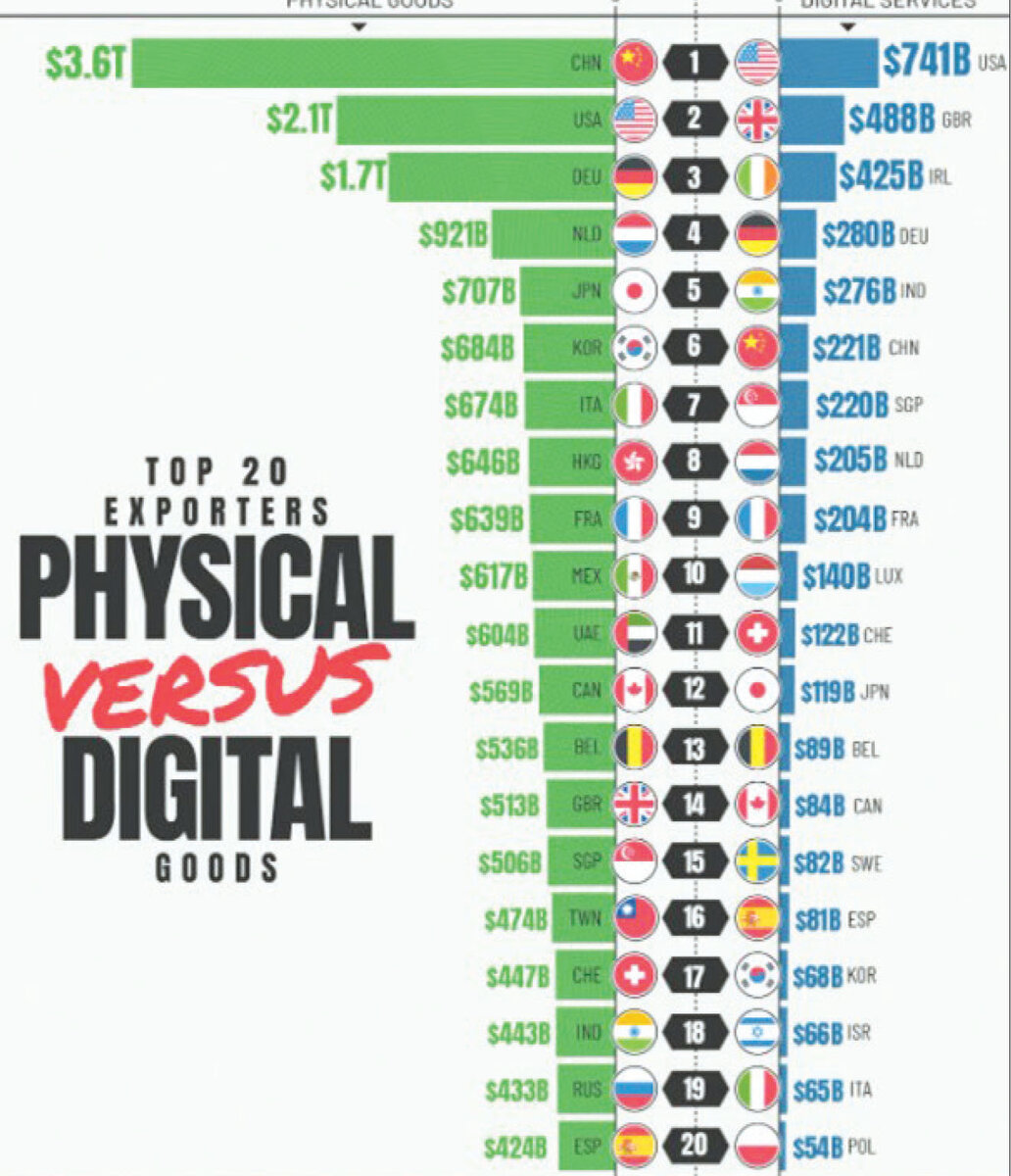 دنیای متفاوت غول‌های صادراتی