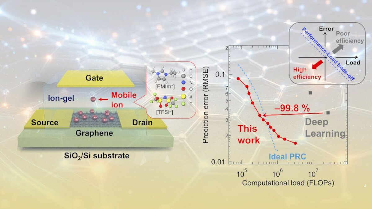 انقلابی در هوش مصنوعی با گرافن