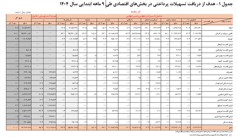 پرداخت ۷ هزار همت وام