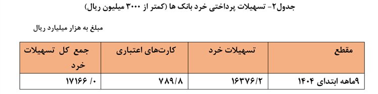 پرداخت ۷ هزار همت وام
