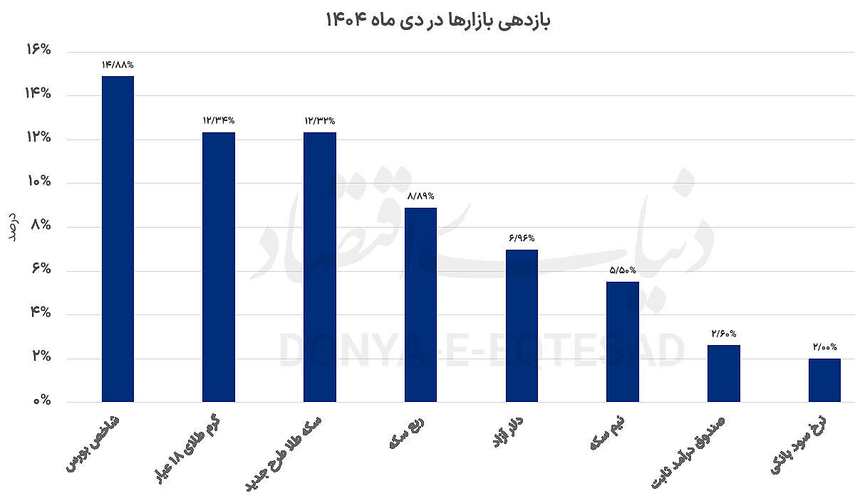 بازارها در دوئل بازدهی
