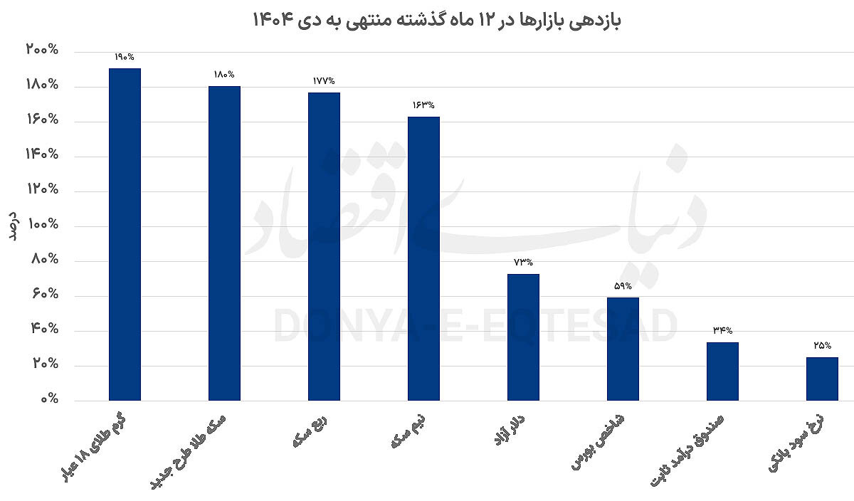 بازارها در دوئل بازدهی
