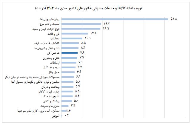 افزایش نرخ تورم سالانه