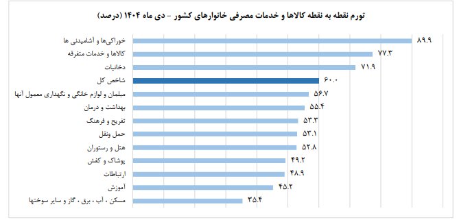 افزایش نرخ تورم سالانه