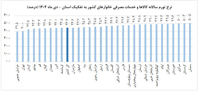 افزایش نرخ تورم سالانه