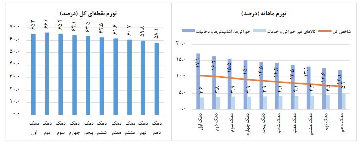 افزایش نرخ تورم سالانه
