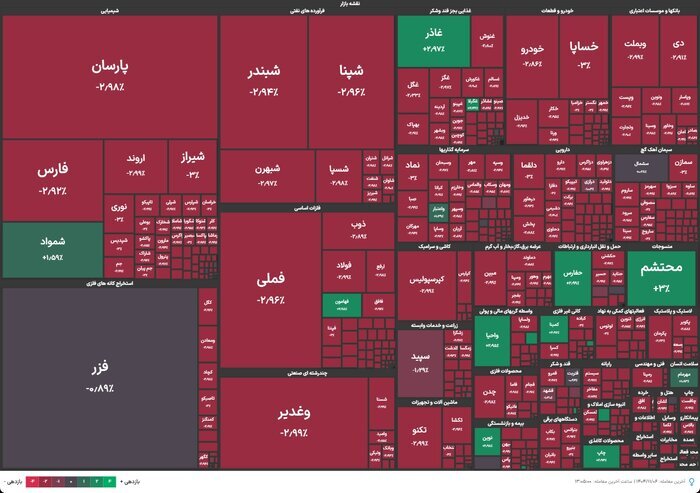 طلای جهانی اوج گرفت، بورس زمین خورد