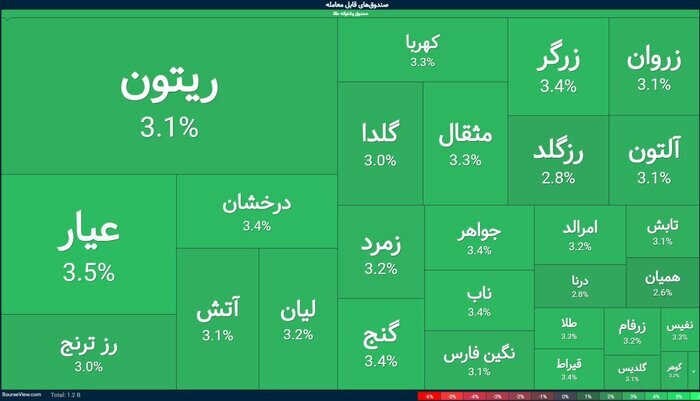 طلای جهانی اوج گرفت، بورس زمین خورد