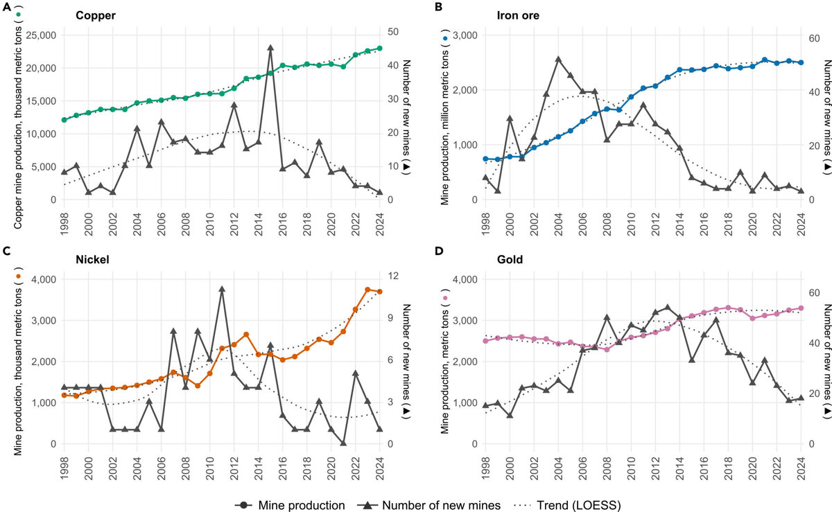 کمبود معادن جدید، سلطه مس جهانی