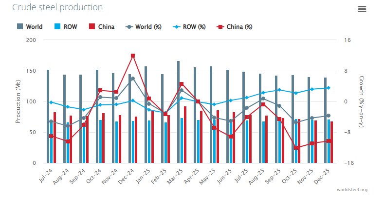 کاهش ۲ درصدی تولید فولاد جهان