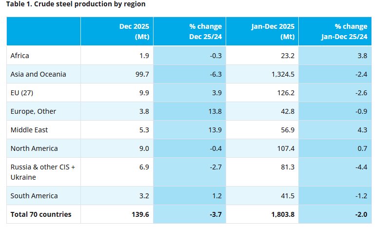 کاهش ۲ درصدی تولید فولاد جهان