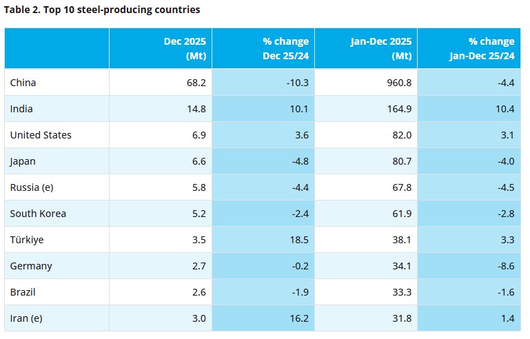 کاهش ۲ درصدی تولید فولاد جهان