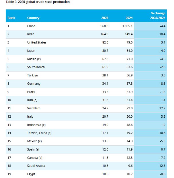 کاهش ۲ درصدی تولید فولاد جهان