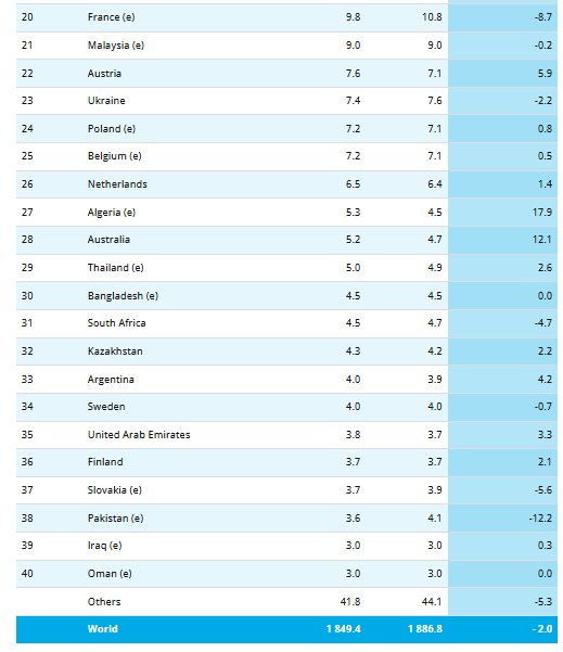 کاهش ۲ درصدی تولید فولاد جهان