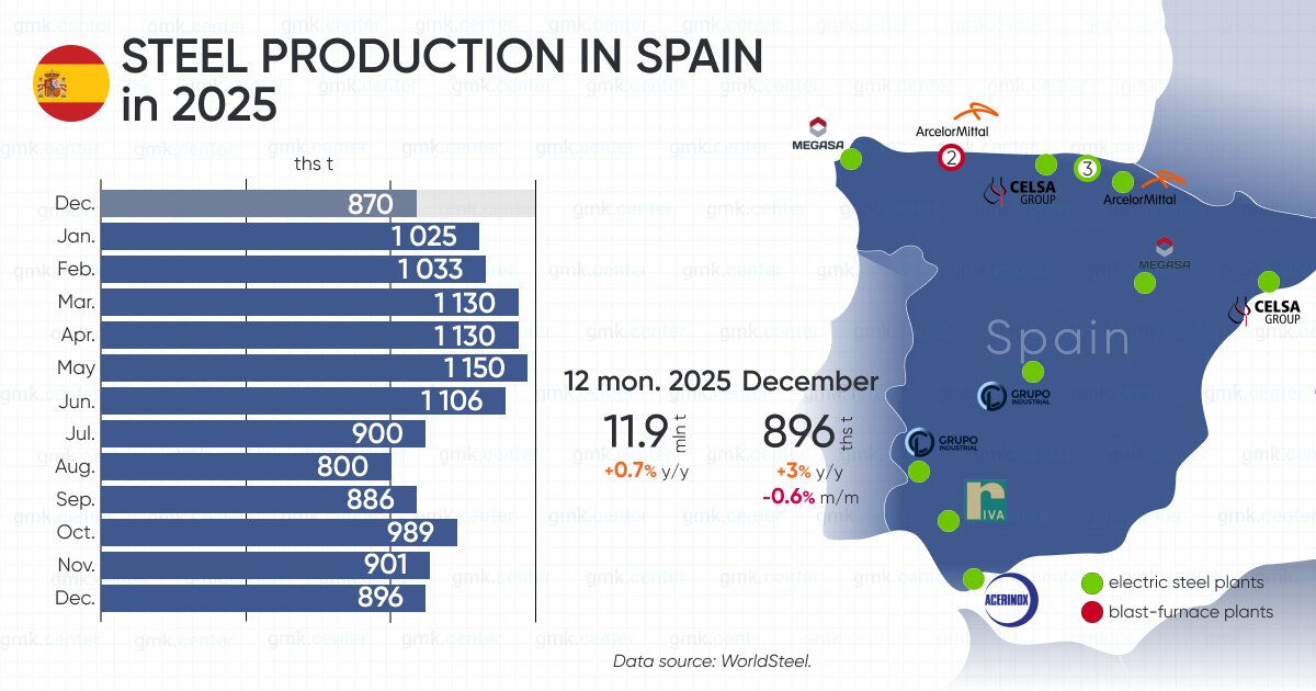 رشد تولید فولاد اسپانیا