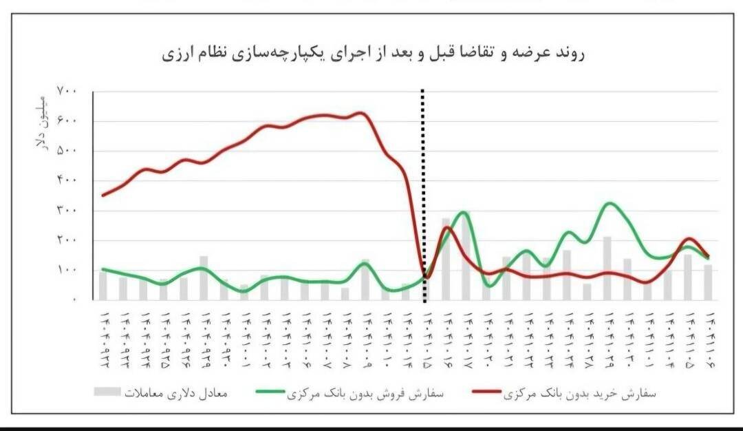 چرخش بازار ارز به سمت مازاد عرضه