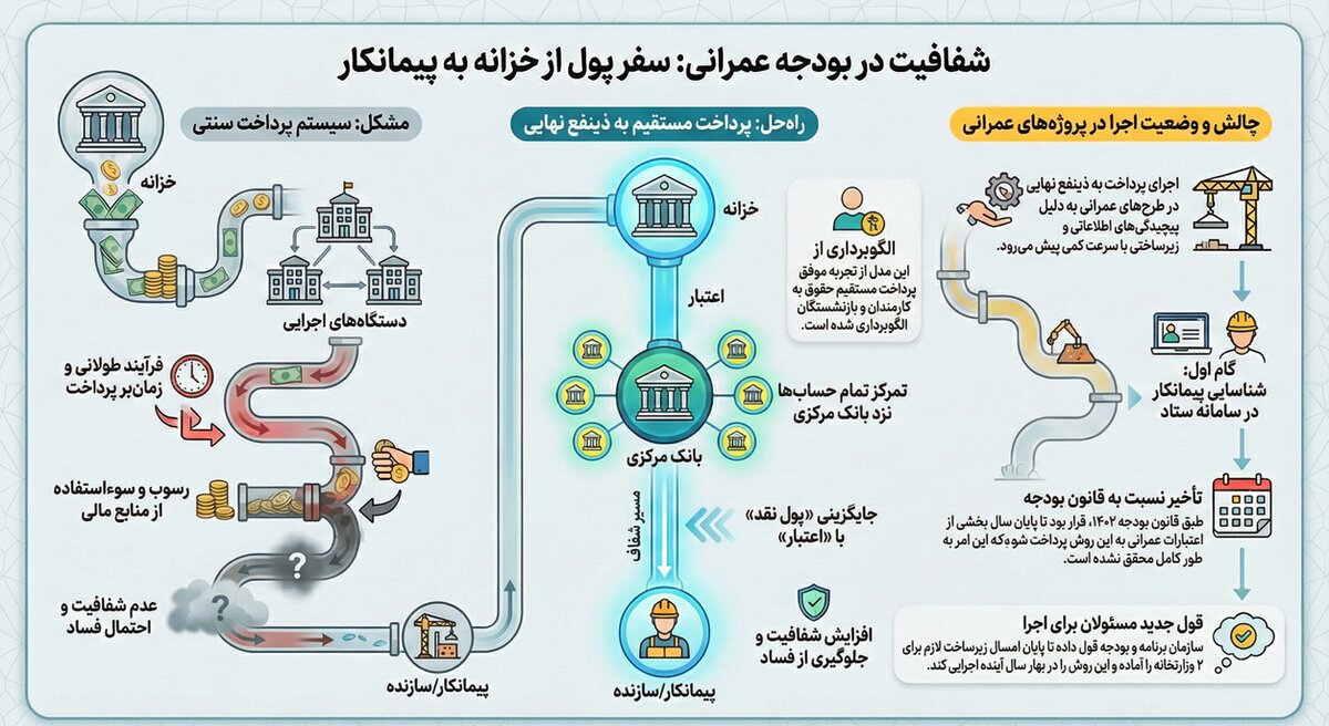 اعتبار الکترونیکی؛ مسیر جدید پرداخت بودجه عمرانی