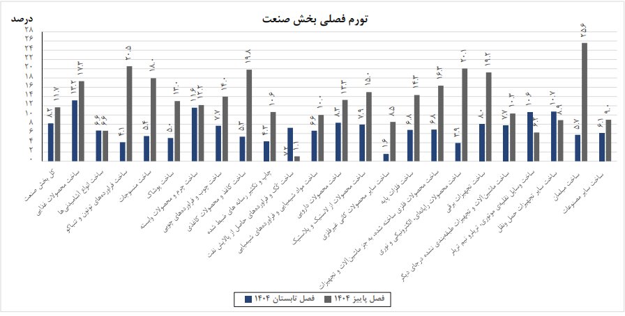 صعود تورم فصلی و سالانه صنعت
