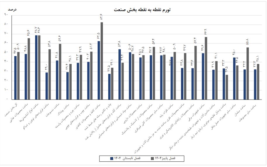 صعود تورم فصلی و سالانه صنعت