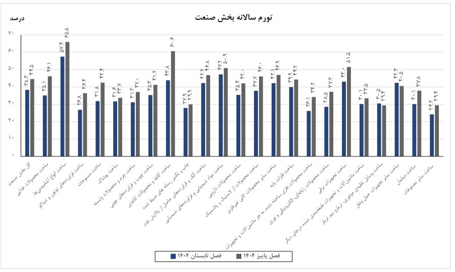 صعود تورم فصلی و سالانه صنعت