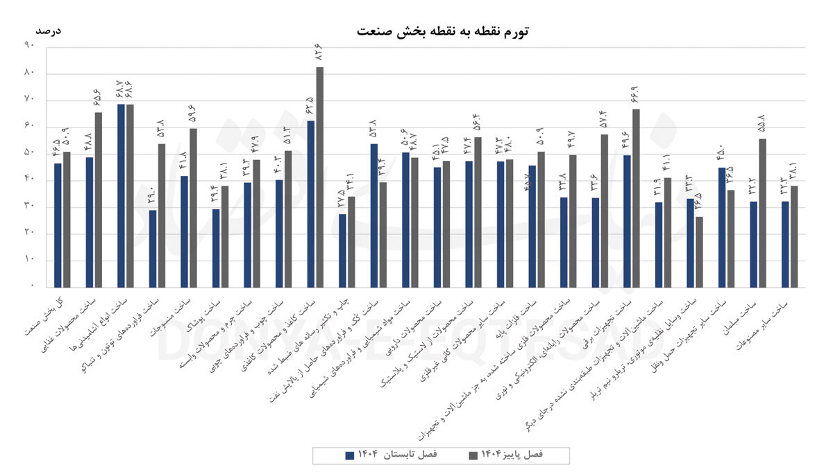 تشدید فشار قیمتی در زنجیره تولید