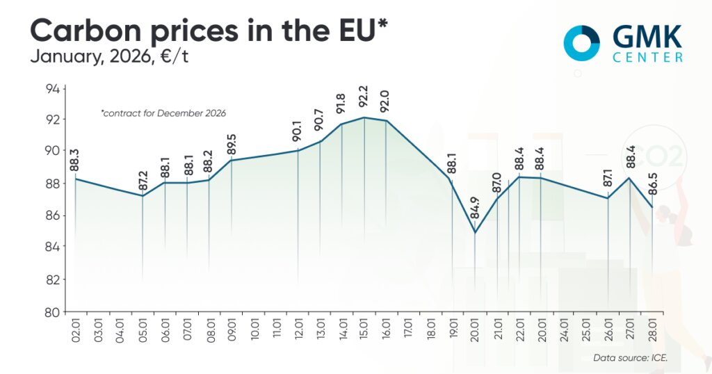 افزایش تدریجی قیمت کربن در اروپا