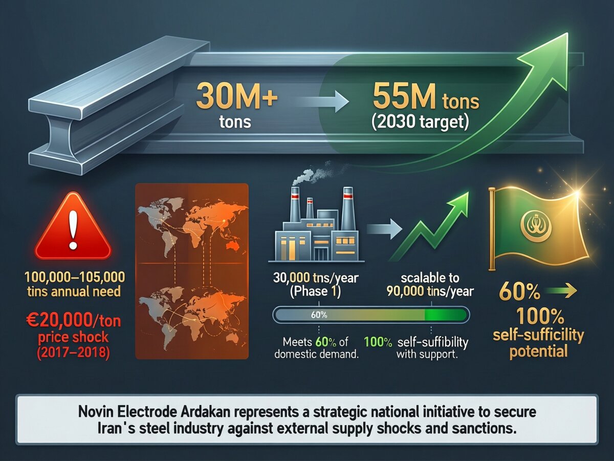 گام بلند در تولید الکترود گرافیتی
