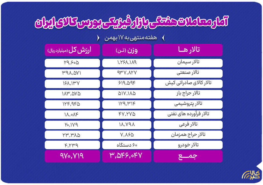 گردش ۹۷ همتی بازار فیزیکی بورس کالا