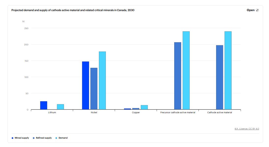 نیکل، لیتیوم و کبالت؛ طلای جدید کانادا