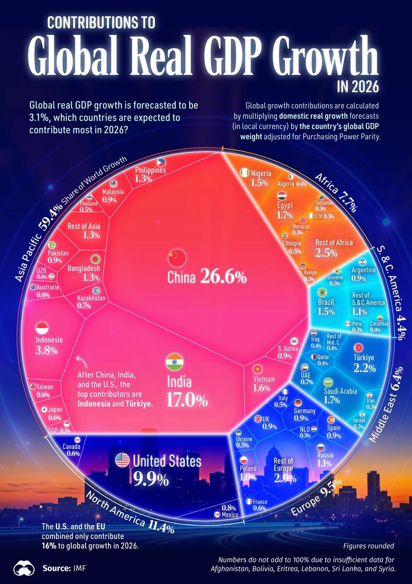 هند و چین پیشران اقتصاد جهانی